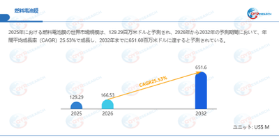 燃料電池膜市場規模（百万米ドル）2025-2032年