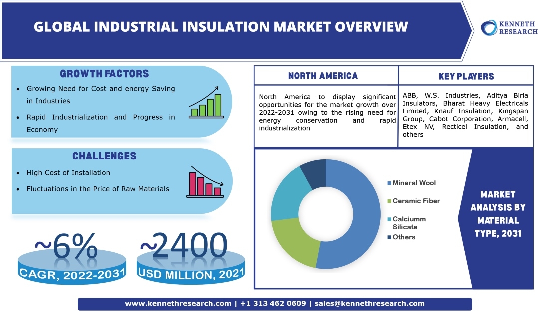 世界の産業用断熱材市場は、2022年から2031年の間に約6%のCAGRで成長することにより、省エネの必要性の高まりにより拡大