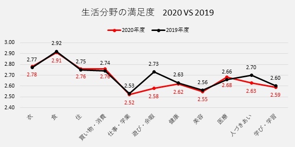 ※上記の図表4 中の得点は、生活分野ごとの満足度に関して、「満足(+4)」「やや満足(+3)」「やや不満(+2)」「不満(+1)」の4段階の評価の平均を示しています。 2020年度と2019年度の各々の平均の差のt検定(5%)の結果、「遊び・余暇」「人づきあい」において有意でした。