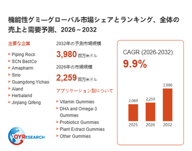 上記の図表／データは、QYResearchの最新レポート「機能性グミ―グローバル市場シェアとランキング、全体の売上と需要予測、2026～2032」から引用されています。