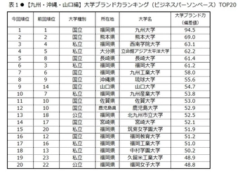 日経BPコンサルティング調べ  「大学ブランド・イメージ調査 2018-2019」 (2018年8月実施)【九州・沖縄・山口編】　 大学ブランド力トップ3は、九州大学、熊本大学、西南学院大学　 「いま注目されている、旬である」に立命館アジア太平洋大学、 「地域貢献」は鹿児島大学が首位