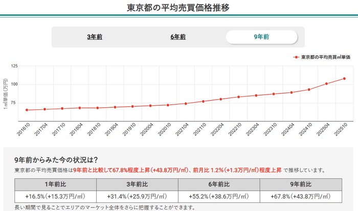 東京都の平均売買価格推移(マンションナビ)
