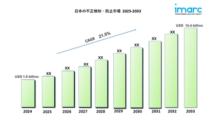 日本の不正検知・防止市場は2033年までに104億米ドルを超え、年平均成長率21.5%で成長すると予測