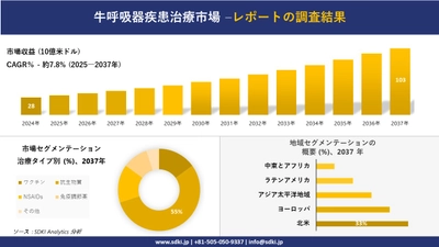 牛呼吸器疾患治療市場の発展、傾向、需要、成長分析および予測2025－2037年