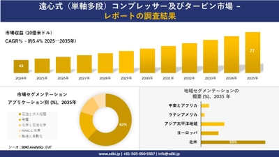 遠心式（単軸多段）コンプレッサー及びタービン市場の発展、傾向、需要、成長分析および予測2025－2035年