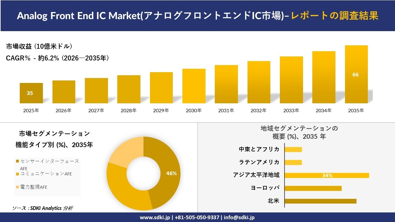 Analog Front End IC Market(アナログフロントエンドIC市場)の発展、傾向、需要、成長分析および予測2026－2035年