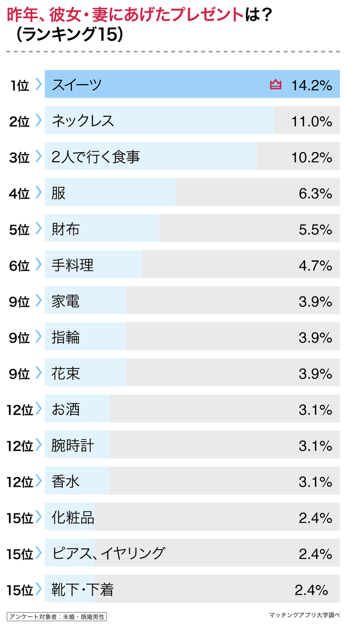 男女ともに香水はNG！「パートナーに貰いたいクリスマスプレゼント」を男女284名にアンケート