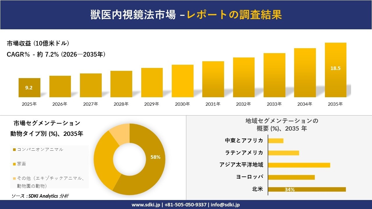 獣医内視鏡法市場の発展、傾向、需要、成長分析および予測2026-2035年