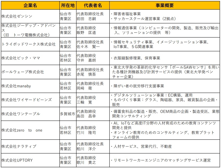 仙台未来創造企業 認定企業一覧