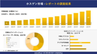ホスゲン市場の発展、傾向、需要、成長分析および予測2025－2037年