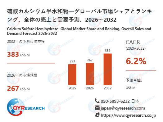硫酸カルシウム半水和物の世界市場規模は2032年に383百万米ドルへ、成長基調続く
