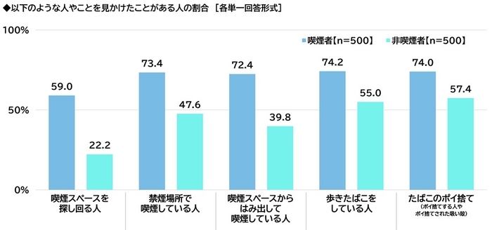 喫煙に関する行動を見かけたことがある割合