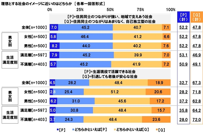 理想の社会（地域・老後）