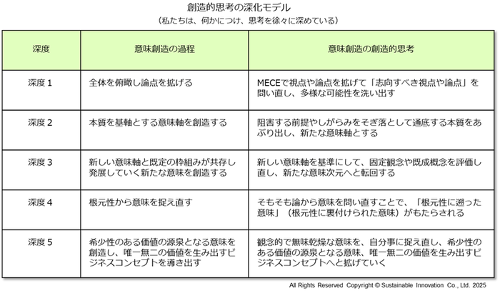 Fig_4 創造的思考の深化モデル