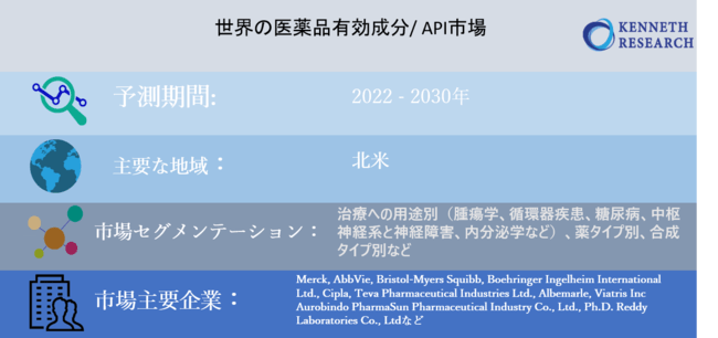世界の医薬品有効成分/ API市場規模―2030年末までに3,259憶米ドルに達すると予測