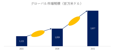 図.   半導体サーマルインターフェース材料世界総市場規模