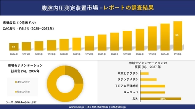 腹腔内圧測定装置市場の発展、傾向、需要、成長分析及び予測2025－2037年