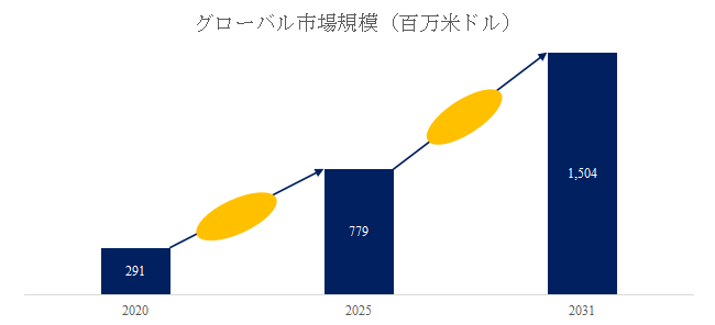 図. 自動車用電動オイルポンプ世界総市場規模