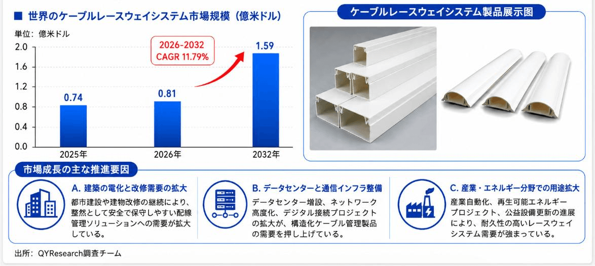 世界ケーブルレースウェイシステム市場調査2026：2032年1302百万米ドル規模を展望