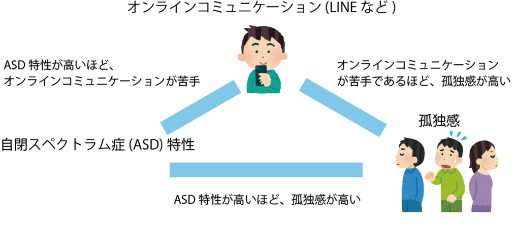 自閉スペクトラム症特性のある学生における オンライン