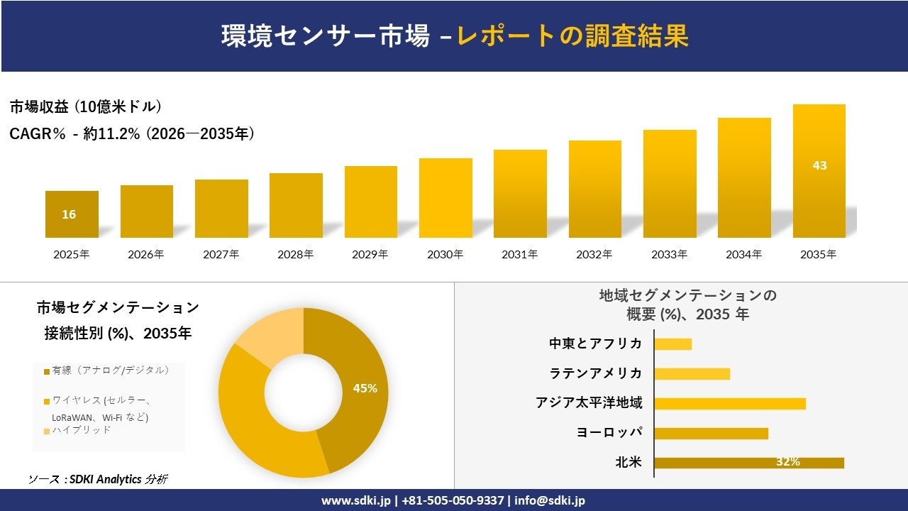 環境センサー市場の発展、傾向、需要、成長分析および予測2026-2035年