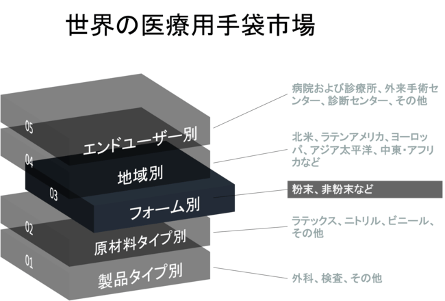 世界の医療用手袋市場-製品タイプ別（外科、検査、その他）、原材料タイプ別（ラテックス、ニトリル、ビニール、その他）、フォーム別（粉末、非粉末）、エンドユーザー別、地域別、国別-予測2022-2030年