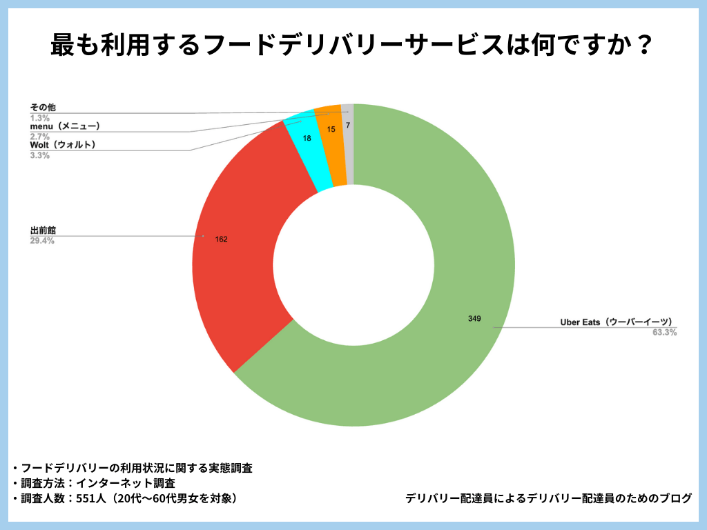 最も利用するフードデリバリーサービスは何ですか?