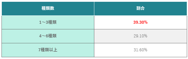 (表)パスワードの種類数