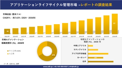 アプリケーションライフサイクル管理産業の概要