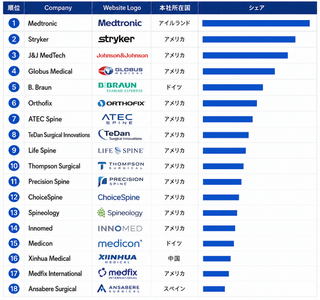 上記のデータは、YHResearchのレポート「グローバル脊椎層レトラクタのトップ会社の市場シェアおよびランキング 2026」（2026年発行）に基づいています。最新のデータが必要な場合は、YHResearchまでお問い合わせください。