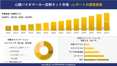心臓バイオマーカー診断キット市場の発展、傾向、需要、成長分析及び予測2025－2037年