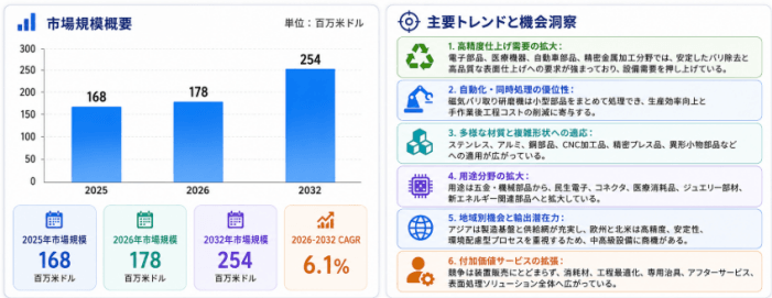 磁気バリ取り研磨機市場環境分析2026：競争状況、需要拡大、供給動向を評価