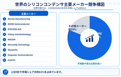 図.   シリコンコンデンサ, グローバル市場の競争環境