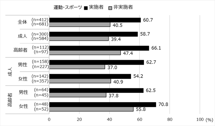 図2. 活動量計装着中の運動・スポーツ実施の有無による達成率(全体、成人・高齢者別、成人・高齢者×性別)