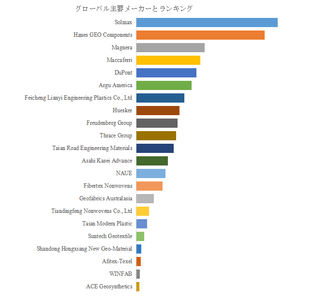 図.   世界のジオテキスタイル不織布市場におけるトップ22企業のランキングと市場シェア（2025年の調査データに基づく；最新のデータは、当社の最新調査データに基づいている）