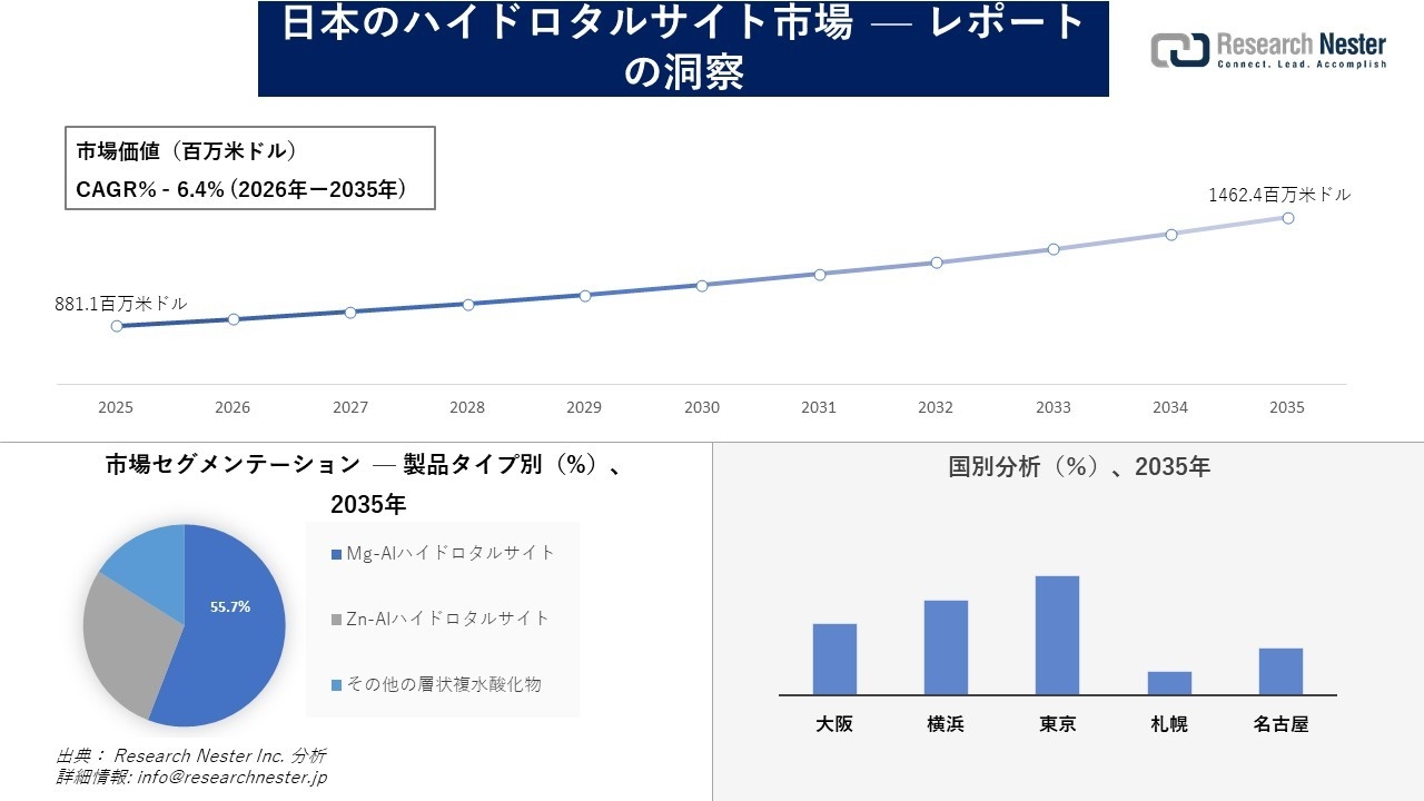 日本のハイドロタルサイト市場調査の発展、傾向、需要、成長分析および予測2026―2035年