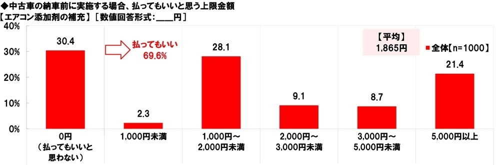 中古車の納車前に実施する場合、払ってもいいと思う上限金額【エアコン添加剤の補充】