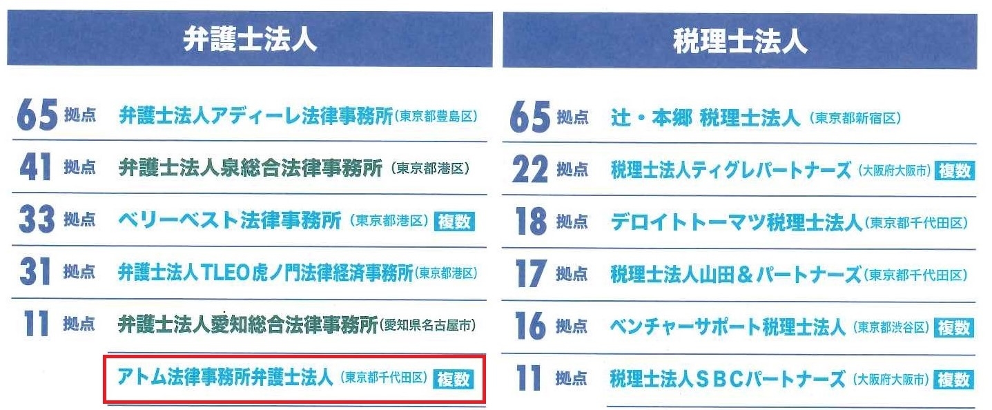 弁護士法人事務所数(FIVE STAR MAGAZINE 2019年9月号掲載)