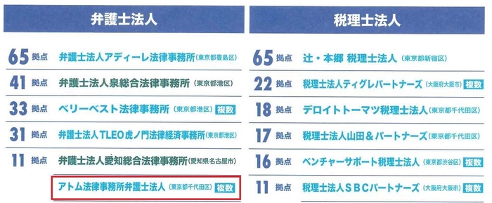 弁護士法人事務所数(FIVE STAR MAGAZINE 2019年9月号掲載)