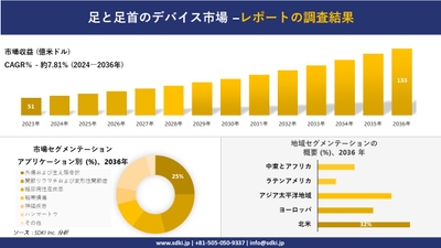 世界の足部・足首デバイス産業概要