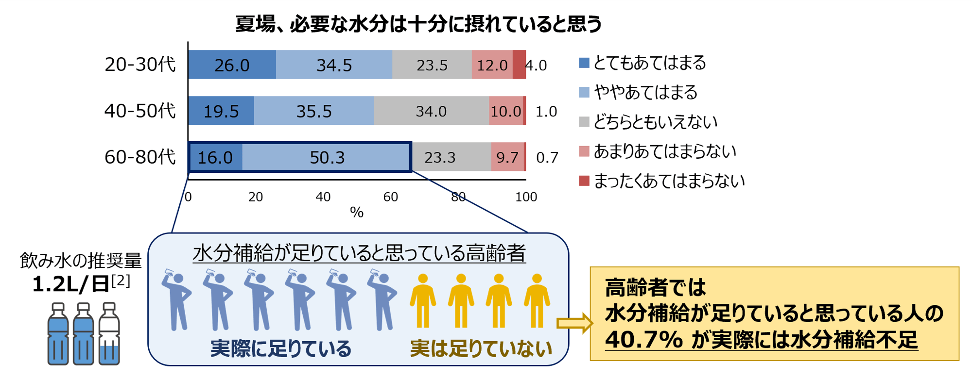図4 年代別の水分補給に対する自覚と高齢者の水分補給実態