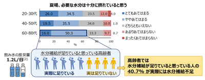 図4 年代別の水分補給に対する自覚と高齢者の水分補給実態