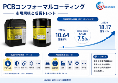 上記の図表／データは、QYResearchの最新レポート「2026～2032年のグローバルPCBコンフォーマルコーティング調査レポート」から引用されている。Email: japan@qyresearch.com；