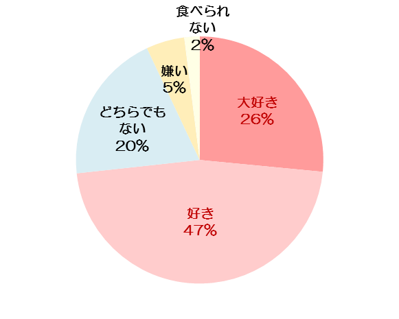 Q. 生姜は好きですか【単一回答】(n=4,347名:女性)