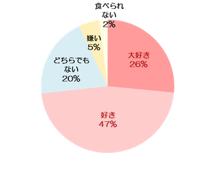 「生姜」「冷え性」についてのアンケート調査を実施