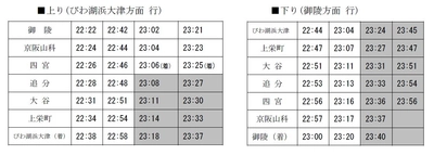 京津線のレール交換作業に伴い最終列車の時間を繰り上げます
