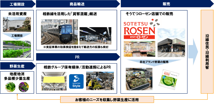 本実証事業の流れ(イメージ)