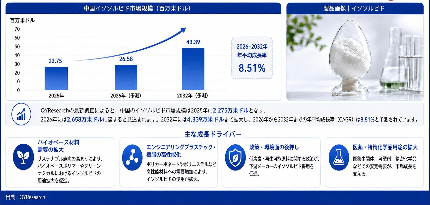 イソソルビド市場分析レポート（2026年）：2032年913百万米ドル到達予測
