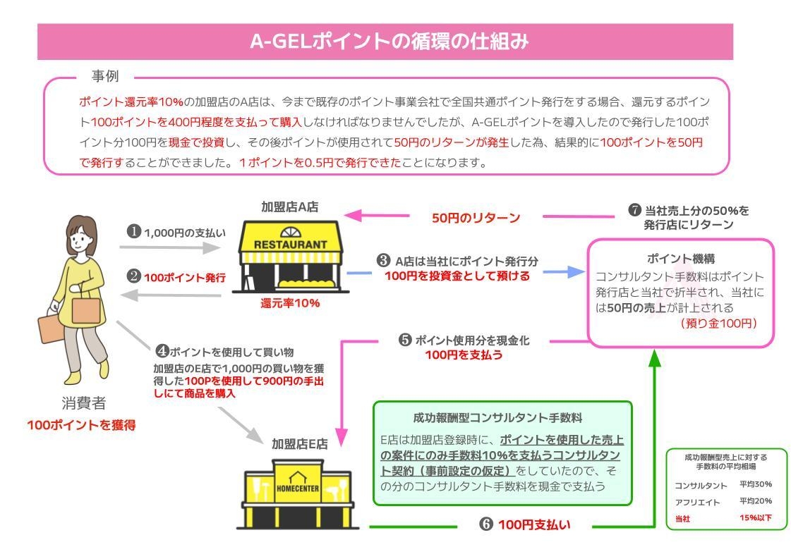 A-GELポイント循環の仕組み