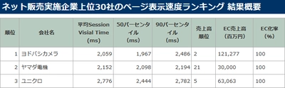 ネット販売実施企業上位30社の Webページ表示速度ランキング発表　 ネット販売高2位のヨドバシカメラが表示時間はトップ